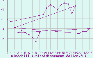 Courbe du refroidissement olien pour Carlsfeld