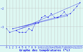 Courbe de tempratures pour Deuselbach