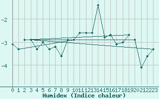 Courbe de l'humidex pour Loken I Volbu