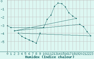 Courbe de l'humidex pour Roissy (95)