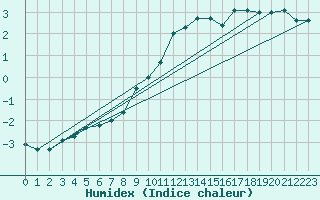 Courbe de l'humidex pour Boizenburg