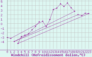 Courbe du refroidissement olien pour Koppigen