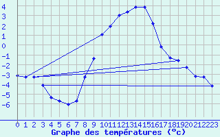 Courbe de tempratures pour Chisineu Cris