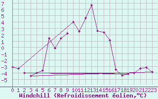 Courbe du refroidissement olien pour Hohe Wand / Hochkogelhaus