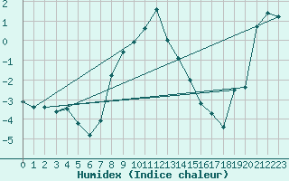 Courbe de l'humidex pour Hohe Wand / Hochkogelhaus