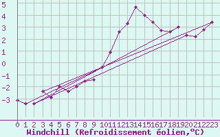 Courbe du refroidissement olien pour Metz (57)