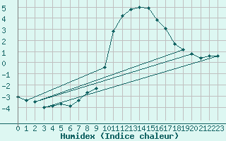 Courbe de l'humidex pour Bourg-Saint-Maurice (73)