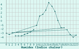 Courbe de l'humidex pour Gvarv