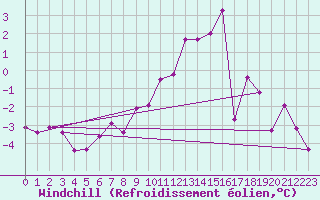 Courbe du refroidissement olien pour Les Charbonnires (Sw)