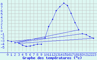 Courbe de tempratures pour Sisteron (04)