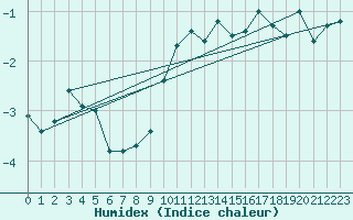 Courbe de l'humidex pour Payerne (Sw)