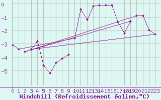 Courbe du refroidissement olien pour Sint Katelijne-waver (Be)