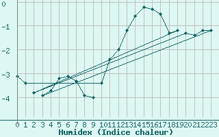 Courbe de l'humidex pour Ancey (21)