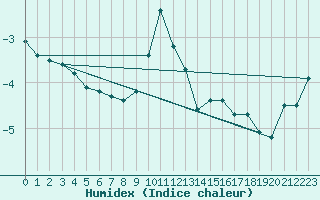 Courbe de l'humidex pour Matro (Sw)