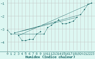 Courbe de l'humidex pour Harburg