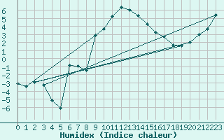 Courbe de l'humidex pour Zwiesel