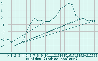 Courbe de l'humidex pour Bellengreville (14)