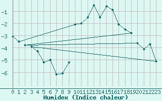 Courbe de l'humidex pour Scuol