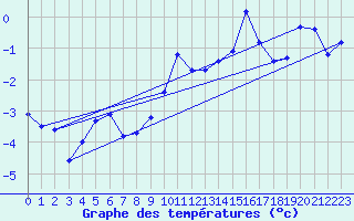 Courbe de tempratures pour Robiei