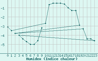 Courbe de l'humidex pour Naven