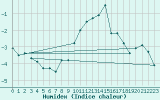 Courbe de l'humidex pour Kahler Asten