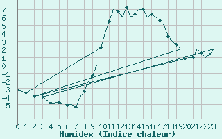 Courbe de l'humidex pour Bournemouth (UK)