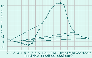 Courbe de l'humidex pour Muehldorf