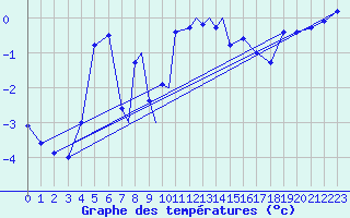 Courbe de tempratures pour Svolvaer / Helle