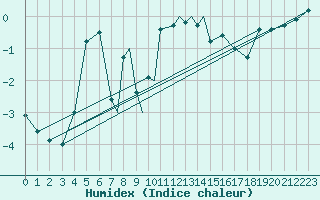 Courbe de l'humidex pour Svolvaer / Helle