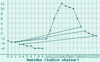 Courbe de l'humidex pour Anglars St-Flix(12)