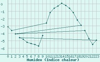 Courbe de l'humidex pour Le Havre - Octeville (76)