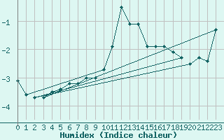 Courbe de l'humidex pour Napf (Sw)