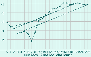 Courbe de l'humidex pour Hohrod (68)