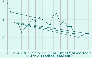 Courbe de l'humidex pour Loferer Alm