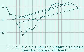 Courbe de l'humidex pour Fameck (57)