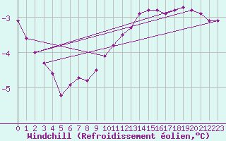 Courbe du refroidissement olien pour Fameck (57)