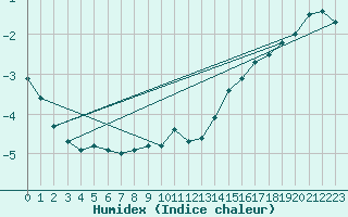 Courbe de l'humidex pour Lieksa Lampela