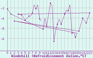 Courbe du refroidissement olien pour Rost Flyplass