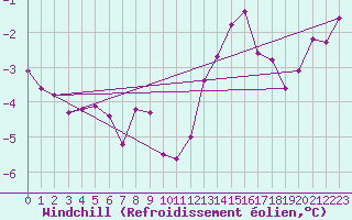 Courbe du refroidissement olien pour Hohrod (68)