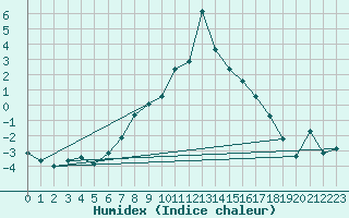 Courbe de l'humidex pour Puerto de San Isidro