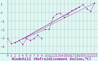 Courbe du refroidissement olien pour Boulogne (62)