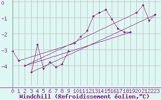 Courbe du refroidissement olien pour Ernage (Be)