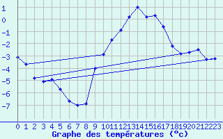 Courbe de tempratures pour Grimentz (Sw)