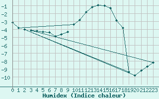 Courbe de l'humidex pour Selonnet (04)