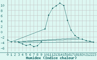 Courbe de l'humidex pour Selonnet (04)