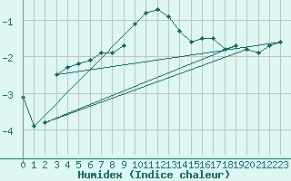 Courbe de l'humidex pour Salla kk
