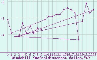Courbe du refroidissement olien pour Leinefelde