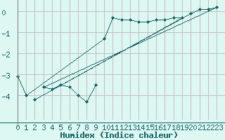 Courbe de l'humidex pour Muehlacker