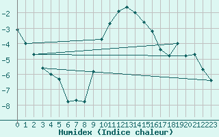 Courbe de l'humidex pour Aigle (Sw)