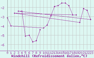 Courbe du refroidissement olien pour Semmering Pass